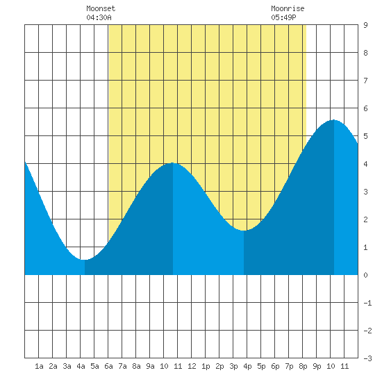 Fort Bragg tide chart for Friday, May 9, 2025