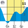 Fort Bragg tide chart for Wednesday, June 11, 2025