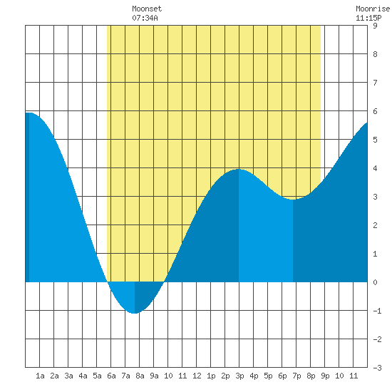 Fort Bragg tide chart for Friday, June 13, 2025
