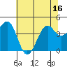 Fort Bragg tide chart for Monday, June 16, 2025