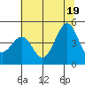 Fort Bragg tide chart for Thursday, June 19, 2025