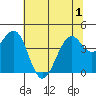 Fort Bragg tide chart for Sunday, June 1, 2025