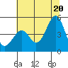 Fort Bragg tide chart for Friday, June 20, 2025