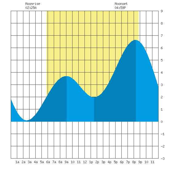 Fort Bragg tide chart for Saturday, June 21, 2025