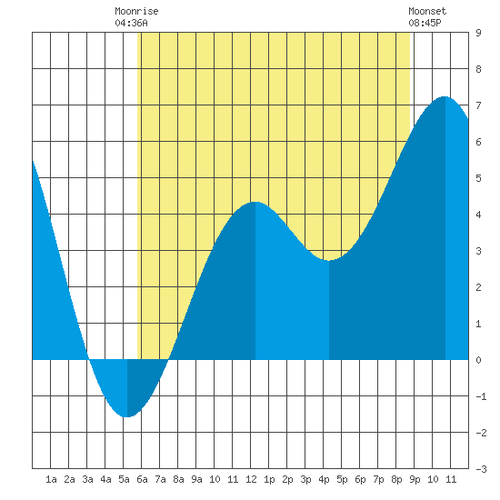 Fort Bragg tide chart for Tuesday, June 24, 2025