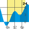 Fort Bragg tide chart for Tuesday, June 24, 2025