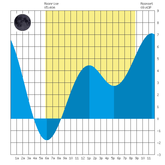 Fort Bragg tide chart for Wednesday, June 25, 2025
