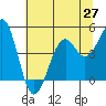 Fort Bragg tide chart for Friday, June 27, 2025