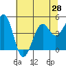 Fort Bragg tide chart for Saturday, June 28, 2025