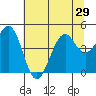 Fort Bragg tide chart for Sunday, June 29, 2025