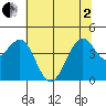 Fort Bragg tide chart for Monday, June 2, 2025