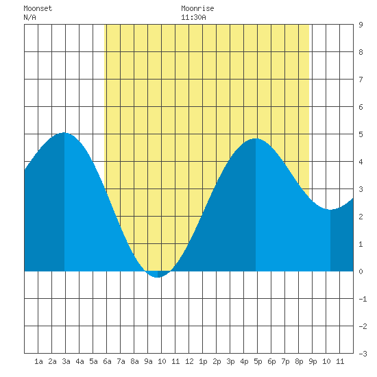 Fort Bragg tide chart for Monday, June 30, 2025