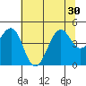 Fort Bragg tide chart for Monday, June 30, 2025