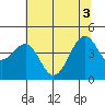 Fort Bragg tide chart for Tuesday, June 3, 2025