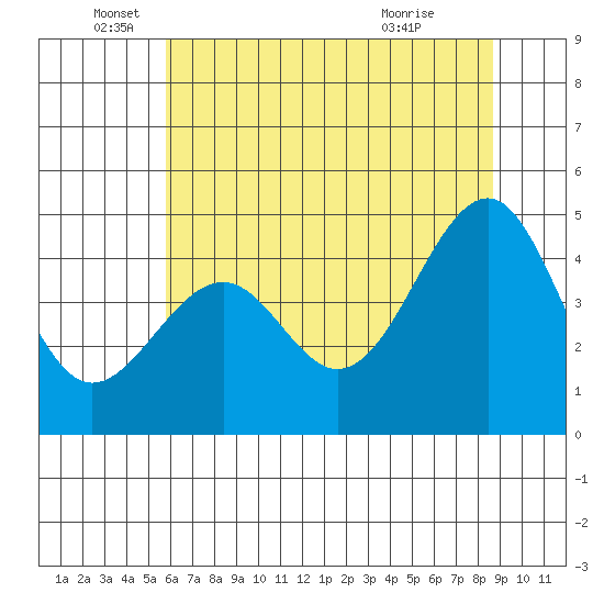 Fort Bragg tide chart for Thursday, June 5, 2025
