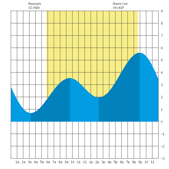 Fort Bragg tide chart for Friday, June 6, 2025