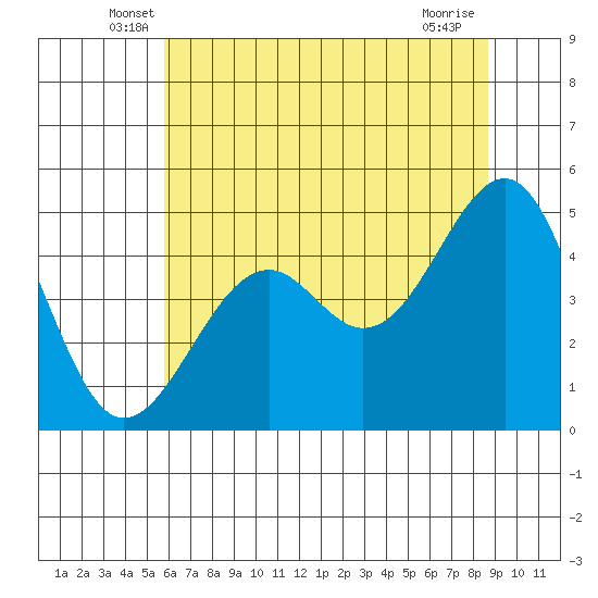 Fort Bragg tide chart for Saturday, June 7, 2025