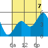 Fort Bragg tide chart for Saturday, June 7, 2025