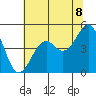 Fort Bragg tide chart for Sunday, June 8, 2025
