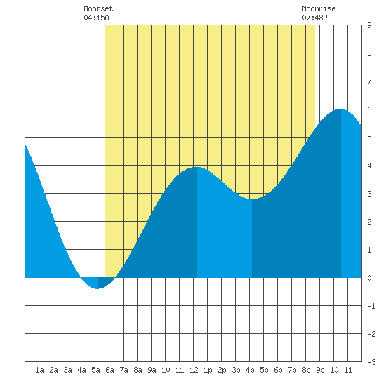 Fort Bragg tide chart for Monday, June 9, 2025
