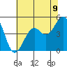 Fort Bragg tide chart for Monday, June 9, 2025