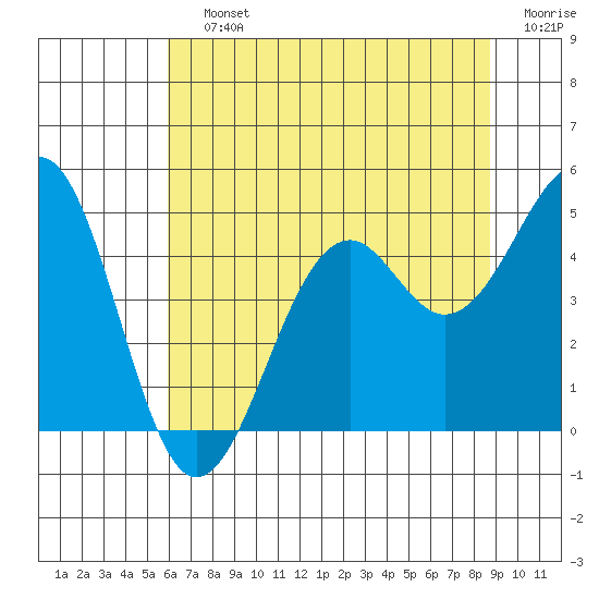 Fort Bragg tide chart for Saturday, July 12, 2025