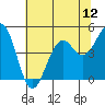 Fort Bragg tide chart for Saturday, July 12, 2025