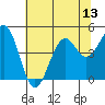 Fort Bragg tide chart for Sunday, July 13, 2025