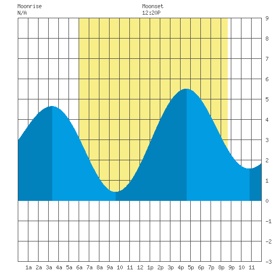 Fort Bragg tide chart for Wednesday, July 16, 2025