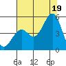 Fort Bragg tide chart for Saturday, July 19, 2025