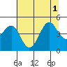 Fort Bragg tide chart for Tuesday, July 1, 2025