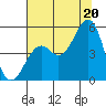 Fort Bragg tide chart for Sunday, July 20, 2025