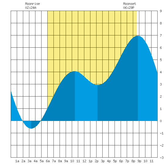 Fort Bragg tide chart for Monday, July 21, 2025