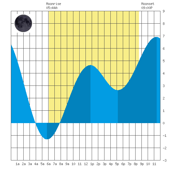 Fort Bragg tide chart for Thursday, July 24, 2025
