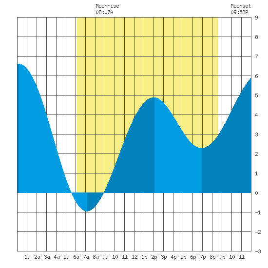 Fort Bragg tide chart for Saturday, July 26, 2025