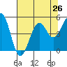 Fort Bragg tide chart for Saturday, July 26, 2025