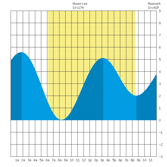Fort Bragg tide chart for Monday, July 28, 2025