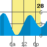 Fort Bragg tide chart for Monday, July 28, 2025