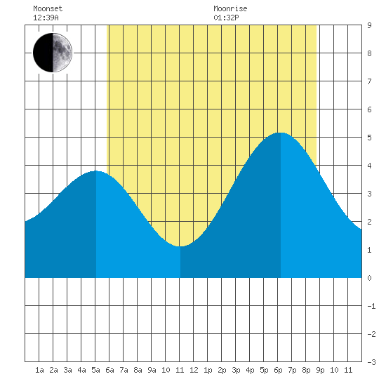 Fort Bragg tide chart for Wednesday, July 2, 2025