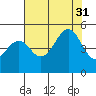 Fort Bragg tide chart for Thursday, July 31, 2025