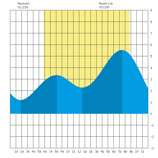 Fort Bragg tide chart for Friday, July 4, 2025