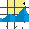 Fort Bragg tide chart for Friday, July 4, 2025