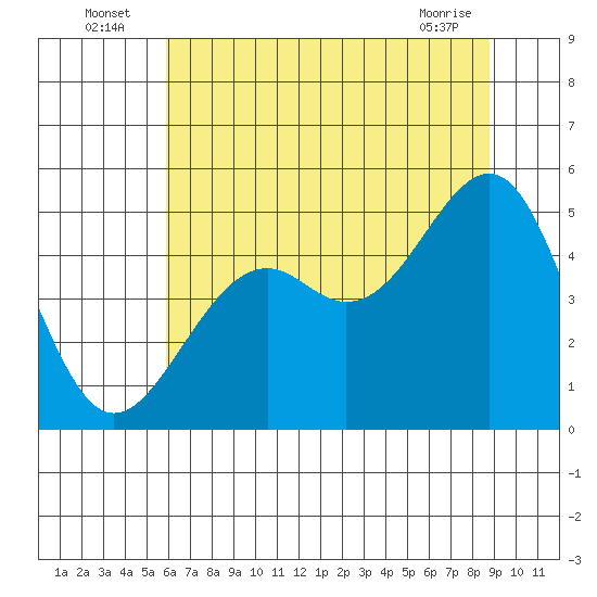 Fort Bragg tide chart for Sunday, July 6, 2025