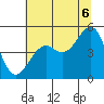 Fort Bragg tide chart for Sunday, July 6, 2025
