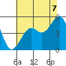Fort Bragg tide chart for Monday, July 7, 2025