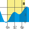 Fort Bragg tide chart for Tuesday, July 8, 2025