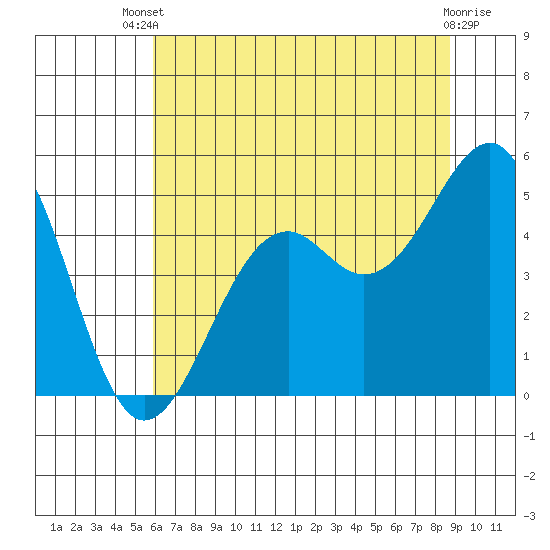 Fort Bragg tide chart for Wednesday, July 9, 2025
