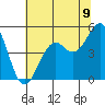 Fort Bragg tide chart for Wednesday, July 9, 2025