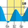 Fort Bragg tide chart for Sunday, August 10, 2025