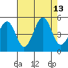 Fort Bragg tide chart for Wednesday, August 13, 2025